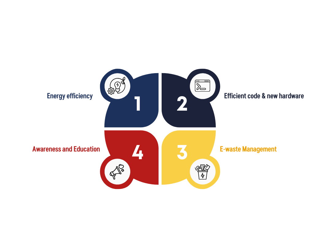 Sustainable technology components